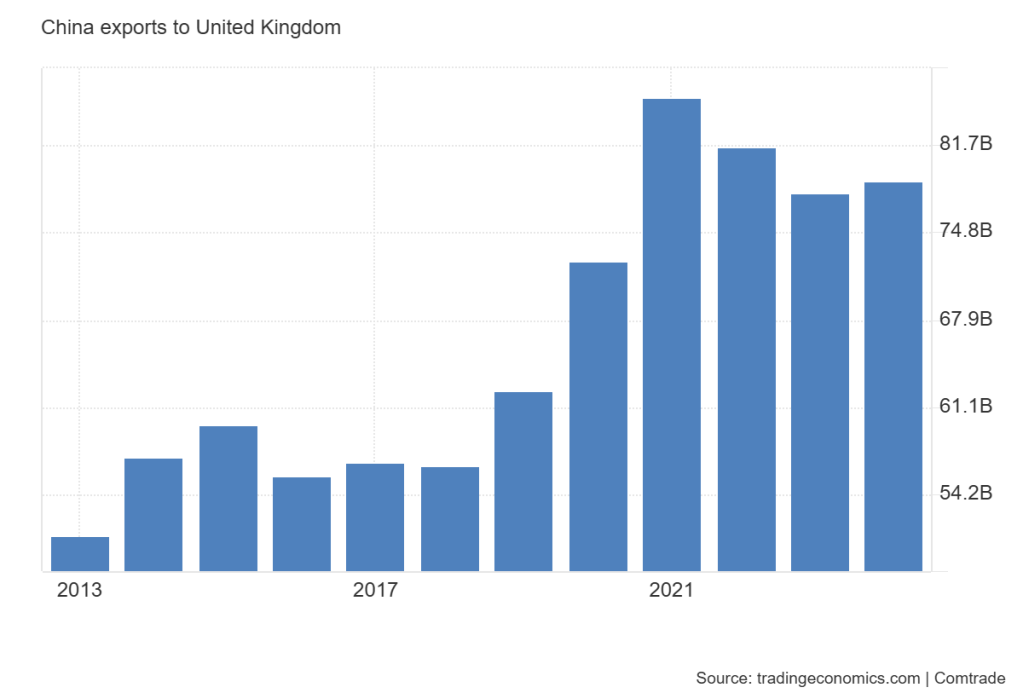 China's exports to UK - peaking in 2021 at $18.2bn